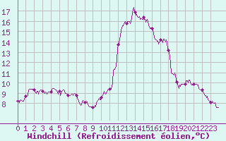 Courbe du refroidissement olien pour Nice (06)