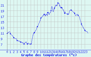Courbe de tempratures pour Saint-Mme-le-Tenu (44)