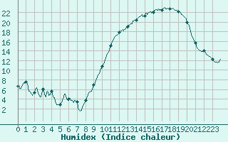 Courbe de l'humidex pour Blois (41)