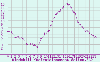 Courbe du refroidissement olien pour Biscarrosse (40)