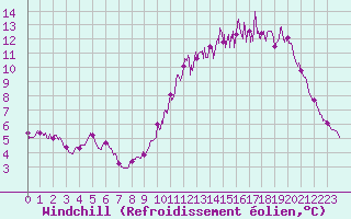 Courbe du refroidissement olien pour Le Mans (72)