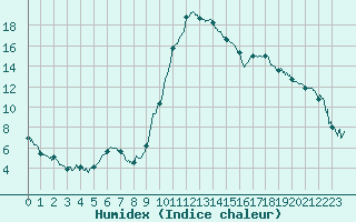 Courbe de l'humidex pour Bagnres-de-Luchon (31)