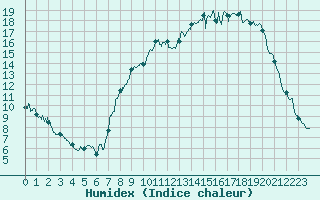 Courbe de l'humidex pour Roville-aux-Chnes (88)