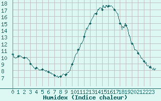 Courbe de l'humidex pour Salon-de-Provence (13)