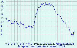 Courbe de tempratures pour Niort (79)