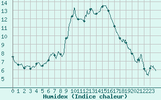 Courbe de l'humidex pour Aubenas - Lanas (07)