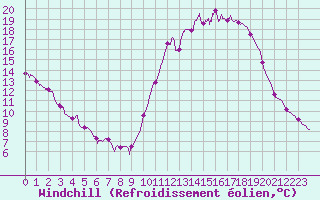 Courbe du refroidissement olien pour Le Mans (72)
