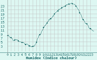 Courbe de l'humidex pour Strasbourg (67)