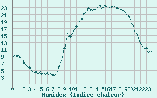 Courbe de l'humidex pour Beauvais (60)