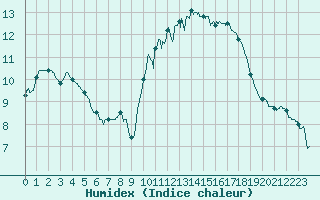 Courbe de l'humidex pour Limoges (87)