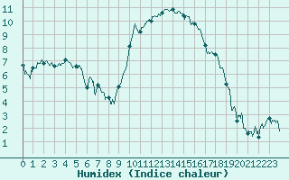 Courbe de l'humidex pour Tarbes (65)