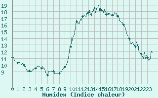 Courbe de l'humidex pour Roissy (95)