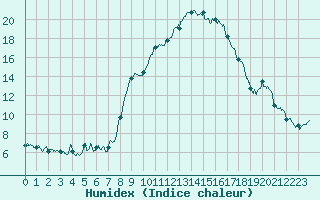 Courbe de l'humidex pour Calvi (2B)