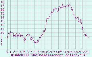 Courbe du refroidissement olien pour Strasbourg (67)