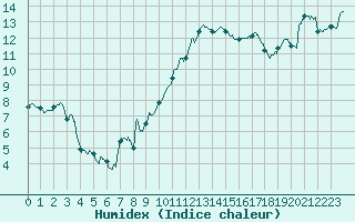 Courbe de l'humidex pour Vichy (03)