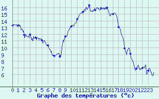 Courbe de tempratures pour Hyres (83)