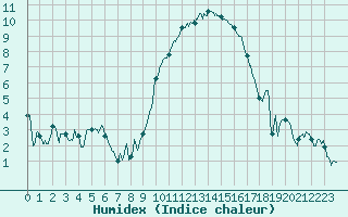 Courbe de l'humidex pour Istres (13)