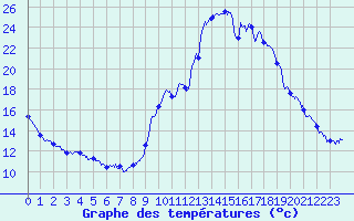 Courbe de tempratures pour Brianon (05)