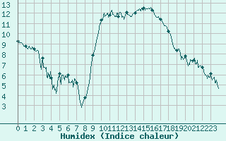 Courbe de l'humidex pour Perpignan (66)