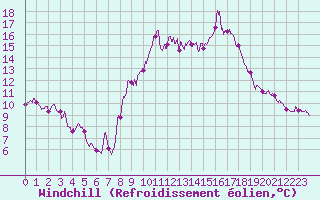 Courbe du refroidissement olien pour Aurillac (15)