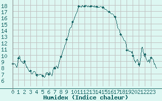 Courbe de l'humidex pour Bastia (2B)