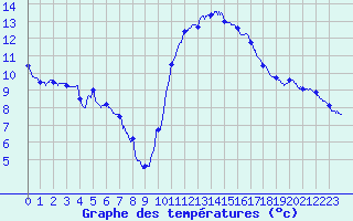 Courbe de tempratures pour Lannion (22)