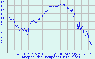 Courbe de tempratures pour Montpellier (34)