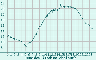 Courbe de l'humidex pour Scheibenhard (67)