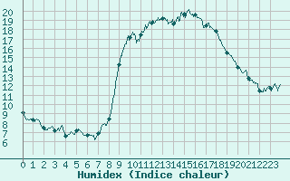 Courbe de l'humidex pour Ajaccio - Campo dell'Oro (2A)