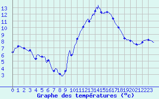 Courbe de tempratures pour Pointe de Socoa (64)