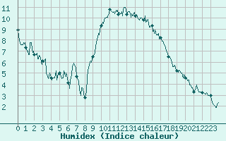 Courbe de l'humidex pour Montpellier (34)