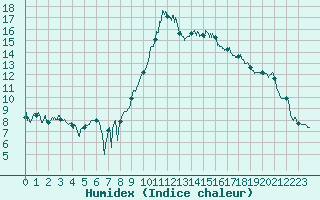Courbe de l'humidex pour Rodez (12)