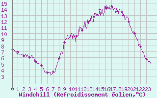 Courbe du refroidissement olien pour Peyrelevade (19)