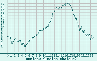 Courbe de l'humidex pour Chambry / Aix-Les-Bains (73)