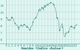 Courbe de l'humidex pour Toulon (83)