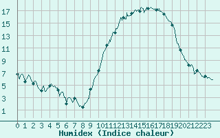 Courbe de l'humidex pour Saint-Dizier (52)