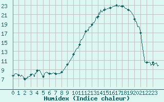 Courbe de l'humidex pour Angers-Marc (49)