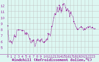 Courbe du refroidissement olien pour Carcassonne (11)