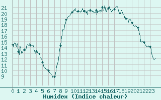 Courbe de l'humidex pour Hyres (83)