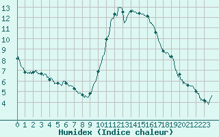 Courbe de l'humidex pour Carpentras (84)