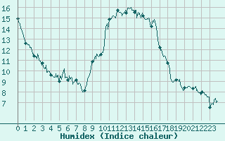 Courbe de l'humidex pour Nmes - Garons (30)