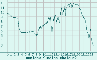 Courbe de l'humidex pour Villefranche-de-Rouergue (12)