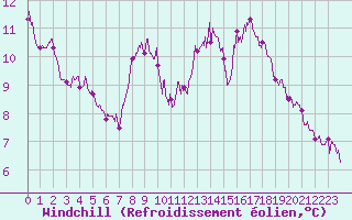 Courbe du refroidissement olien pour Mont-Aigoual (30)