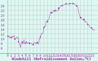 Courbe du refroidissement olien pour Embrun (05)