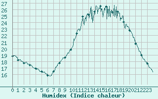 Courbe de l'humidex pour Laval (53)