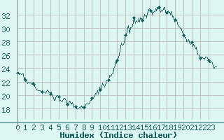 Courbe de l'humidex pour Lons-le-Saunier (39)