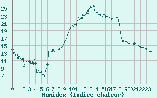 Courbe de l'humidex pour Nevers (58)