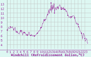 Courbe du refroidissement olien pour Toulouse-Francazal (31)