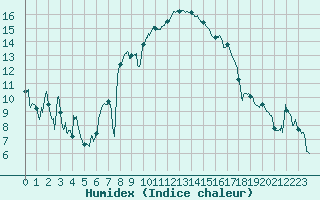 Courbe de l'humidex pour Bastia (2B)