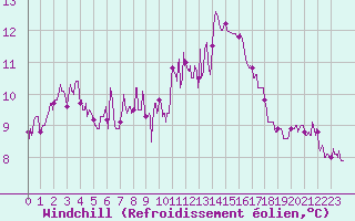 Courbe du refroidissement olien pour Ploumanac
